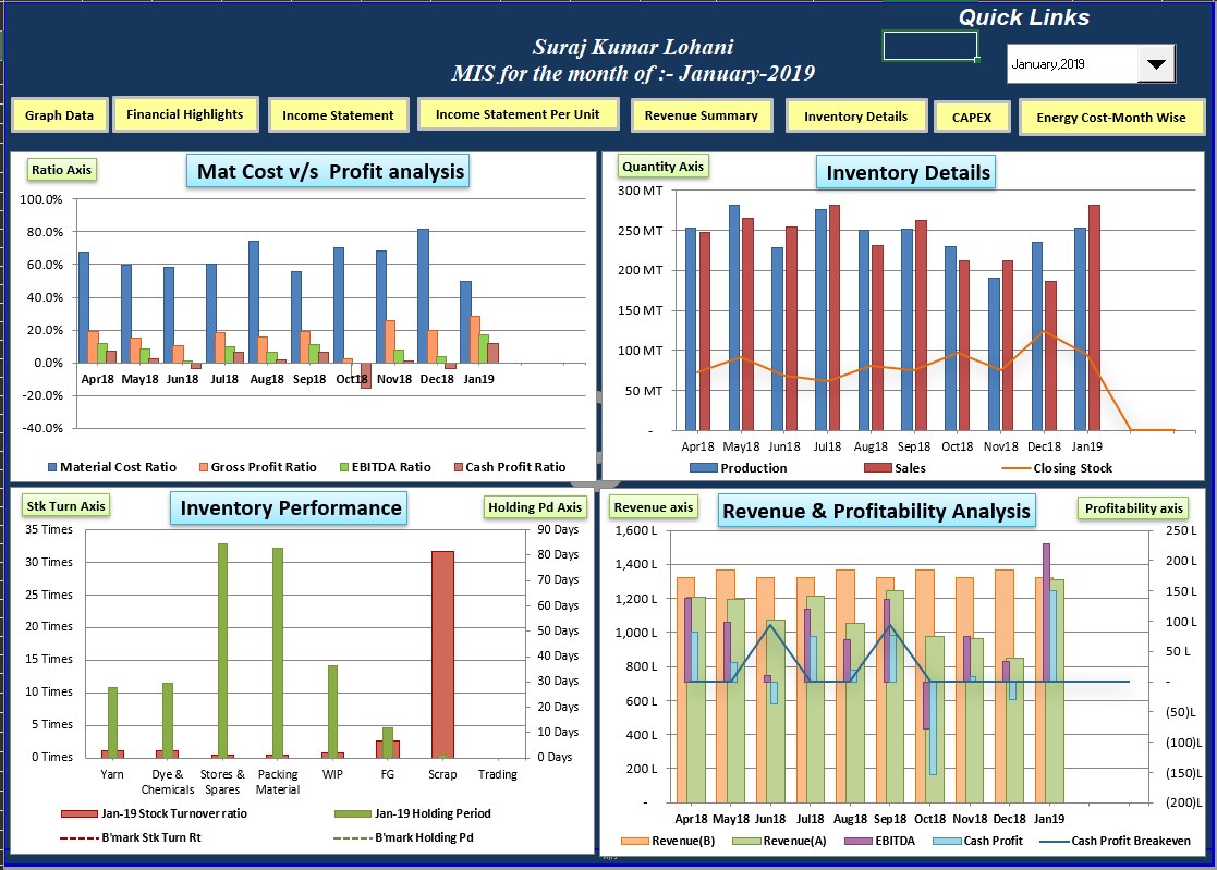 Monthly MIS dashboard — cost ratios, inventory and revenue charts
