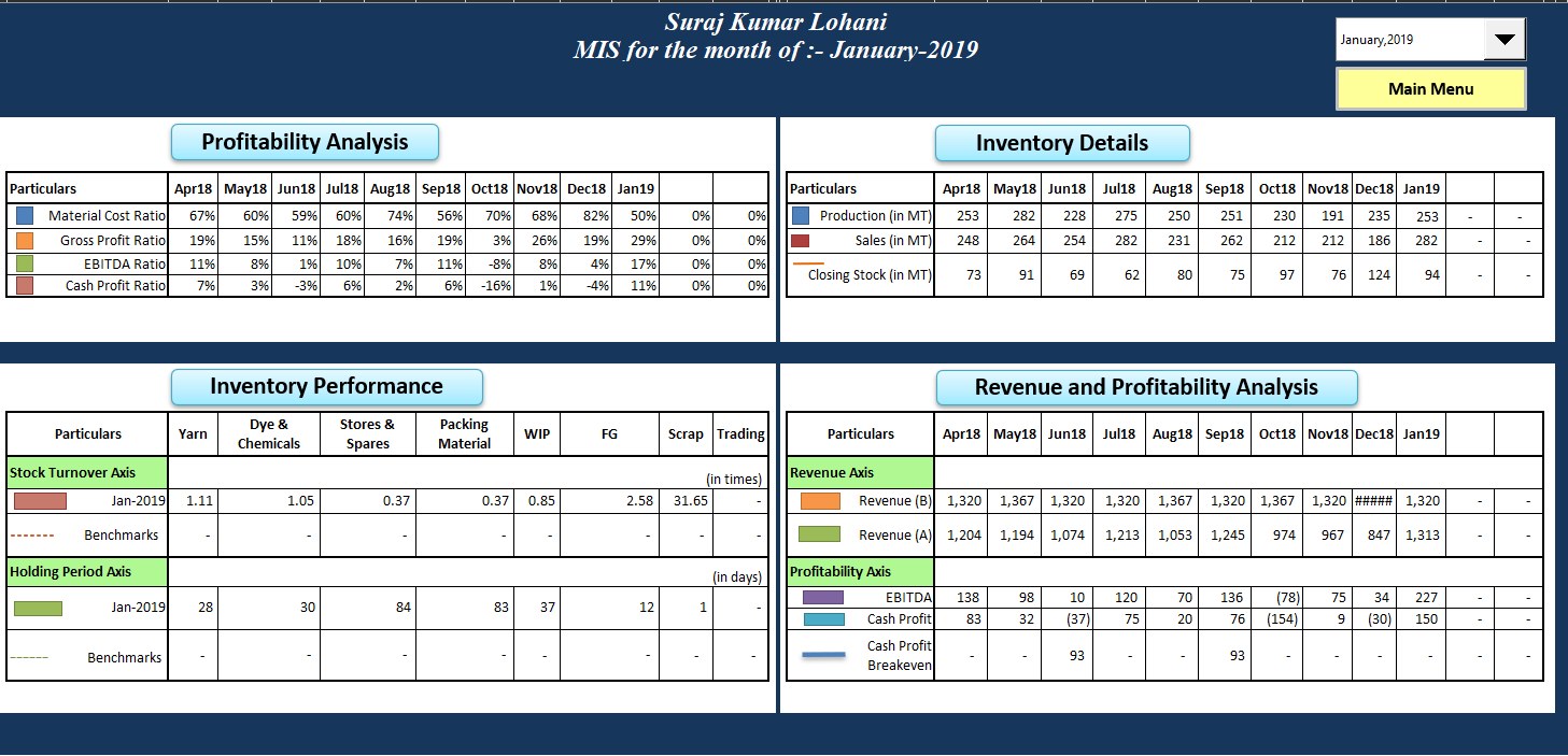 Monthly MIS dashboard — data tables view