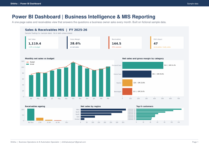 Power BI Dashboards & Business Intelligence sample