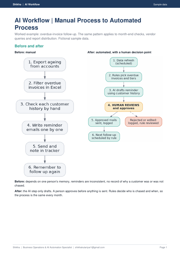 AI Workflows: Manual to Automated sample