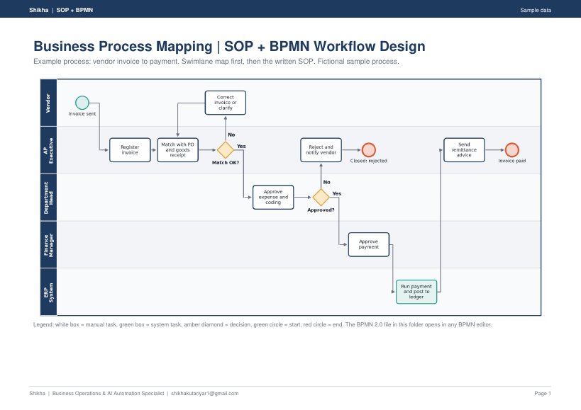 SOP & BPMN Process Design sample